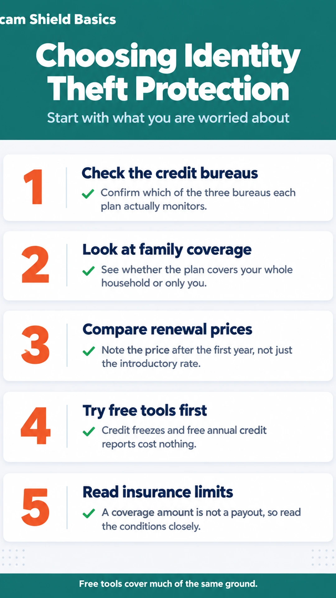 Listicle infographic: Choosing Identity Theft Protection. Start with what you are worried about. 1. Check the credit bureaus; 2. Look at family coverage; 3. Compare renewal prices; 4. Try free tools first; 5. Read insurance limits.