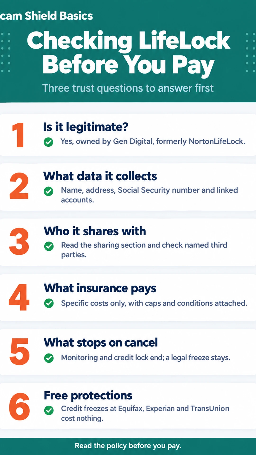 Listicle infographic: Checking LifeLock Before You Pay. Three trust questions to answer first. 1. Is it legitimate?; 2. What data it collects; 3. Who it shares with; 4. What insurance pays; 5. What stops on cancel; 6. Free protections.