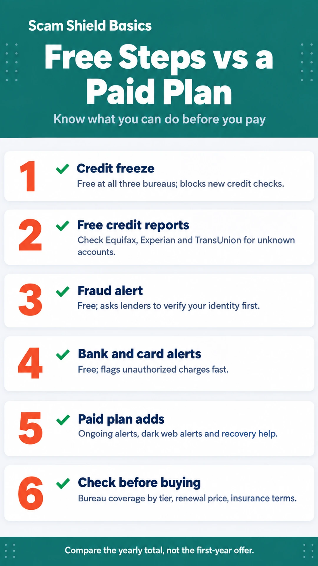 Listicle infographic: Free Steps vs a Paid Plan. Know what you can do before you pay. 1. Credit freeze; 2. Free credit reports; 3. Fraud alert; 4. Bank and card alerts; 5. Paid plan adds; 6. Check before buying.