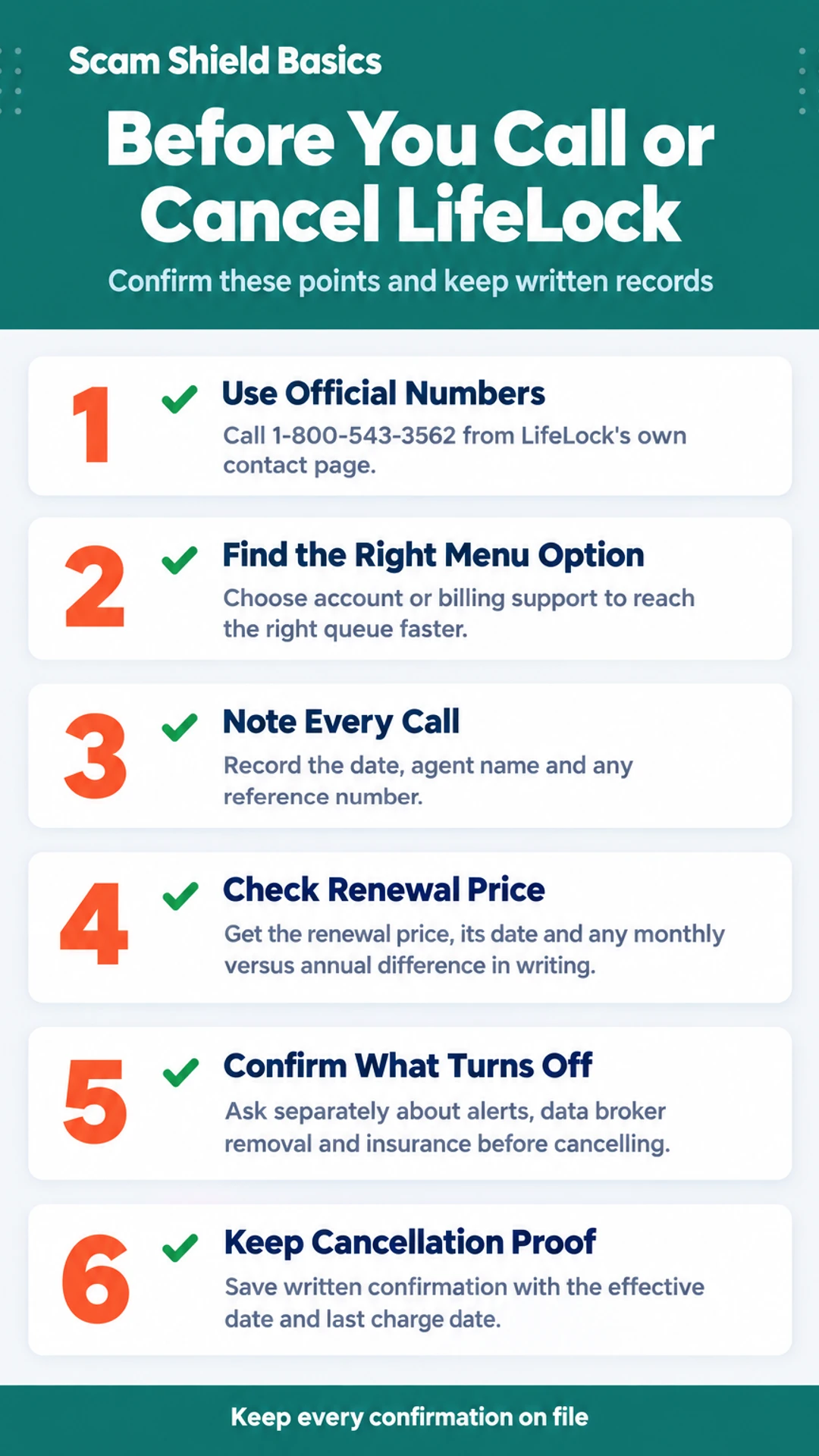 Listicle infographic: Before You Call or Cancel LifeLock. Confirm these points and keep written records. 1. Use Official Numbers; 2. Find the Right Menu Option; 3. Note Every Call; 4. Check Renewal Price; 5. Confirm What Turns Off; 6. Keep Cancellation Proof.