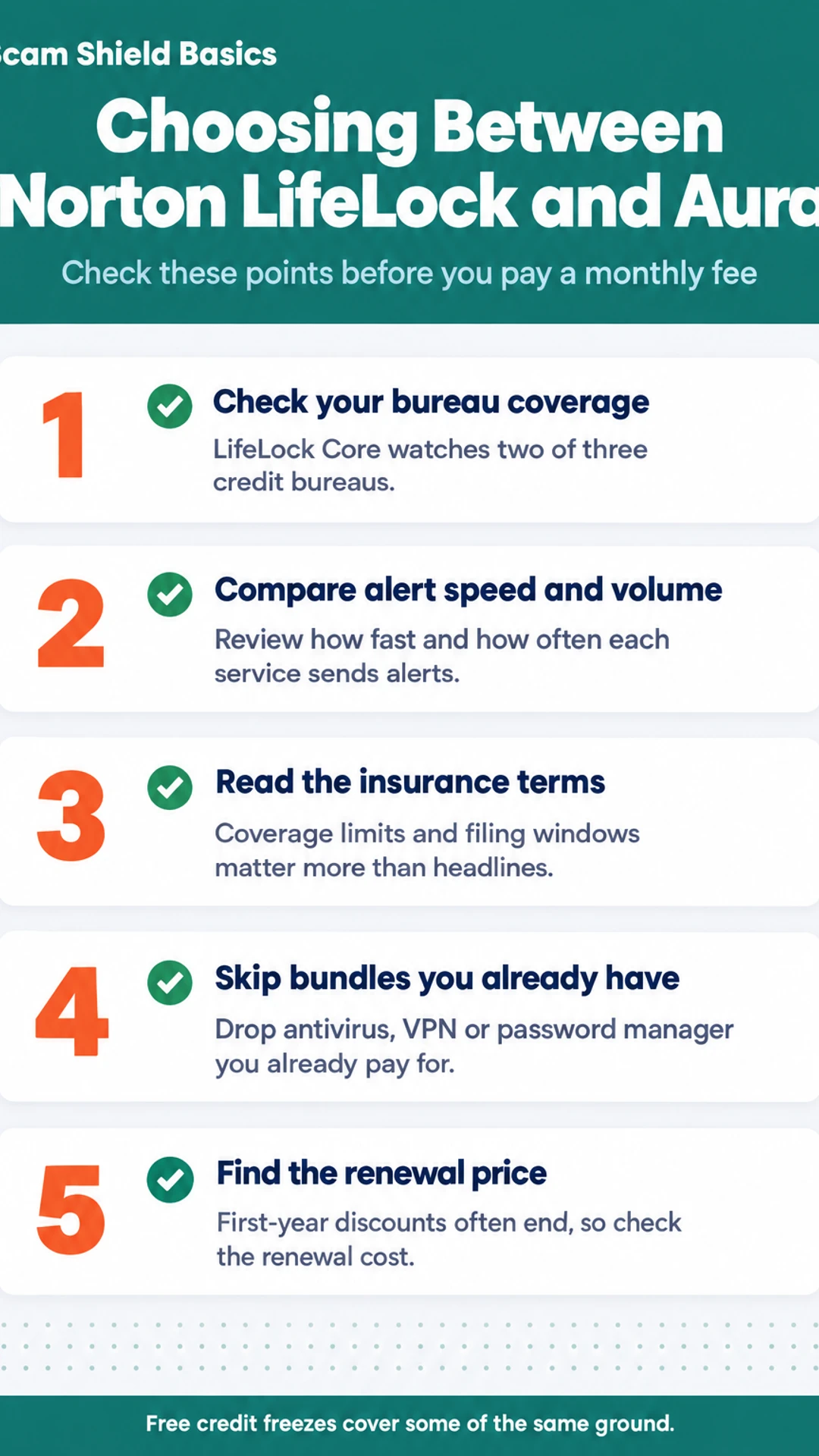 Listicle infographic: Choosing Between Norton LifeLock and Aura. Check these points before you pay a monthly fee. 1. Check your bureau coverage; 2. Compare alert speed and volume; 3. Read the insurance terms; 4. Skip bundles you already have; 5. Find the renewal price.